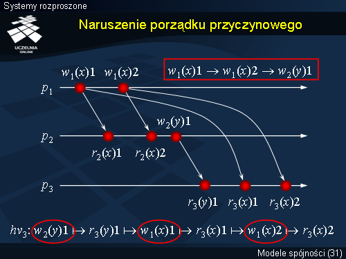Naruszenie porządku przyczynowego