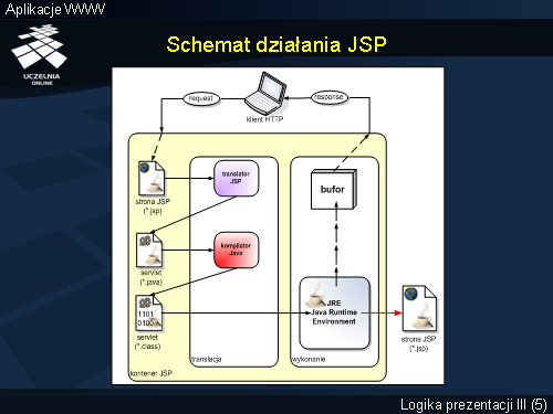 Schemat działania JSP