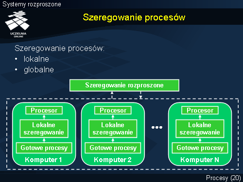 Szeregowanie procesów