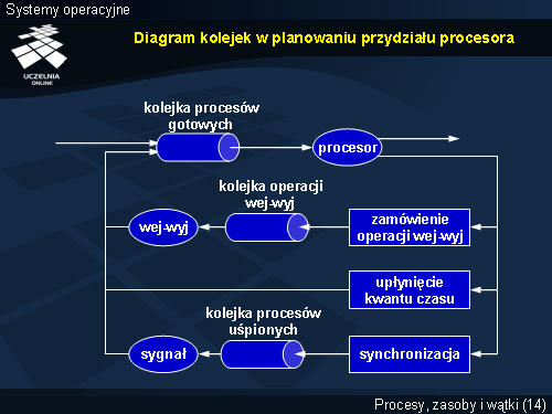 Diagram kolejek w planowaniu przydziału procesora