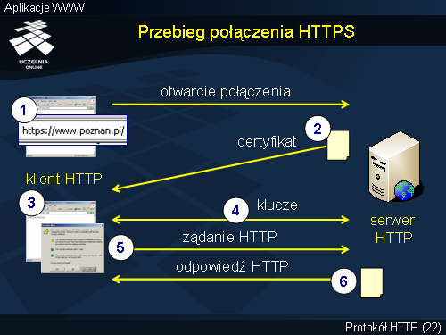 Przebieg połączenia HTTPS