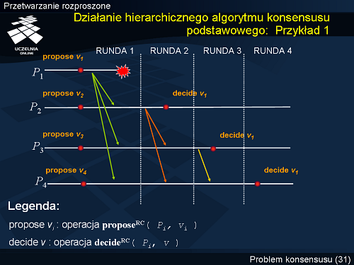 Działanie hierarchicznego algorytmu konsensusu podstawowego: Przykład 1
