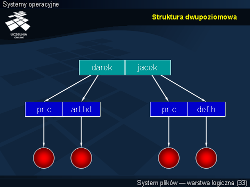 Struktura dwupoziomowa