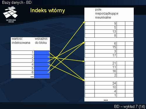 Indeks wtórny
