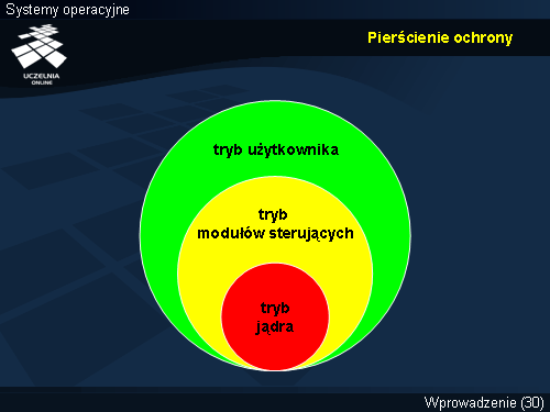 Pierścienie ochrony