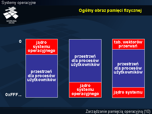 Ogólny obraz pamięci fizycznej