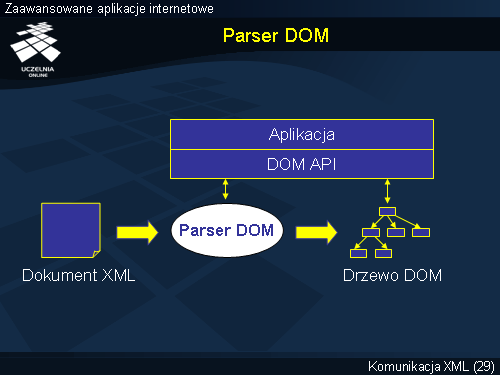 Parser DOM