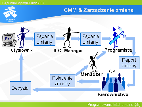 CMM & Zarządzanie zmianą