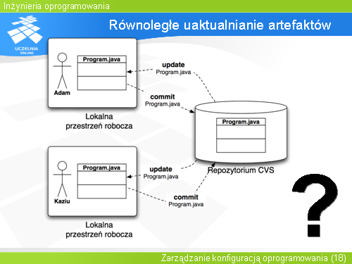 Równoległe uaktualnianie artefaktów