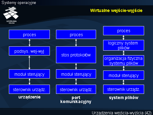 Wirtualne wejście-wyjście