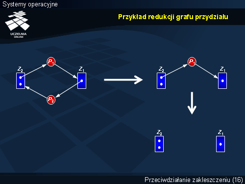 Przykład redukcji grafu przydziału
