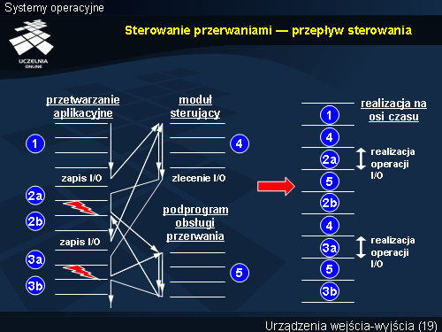 Sterowanie przerwaniami — przepływ sterowania