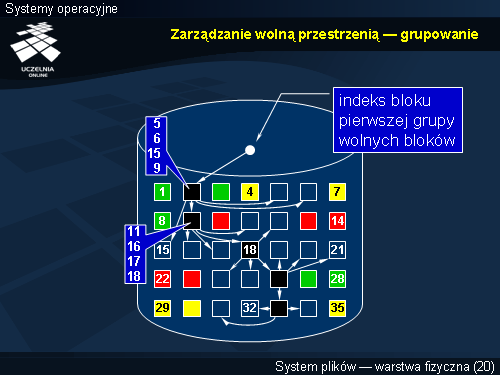 Zarządzanie wolną przestrzenią — grupowanie