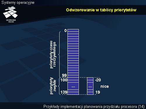 Odwzorowanie w tablicy priorytetów