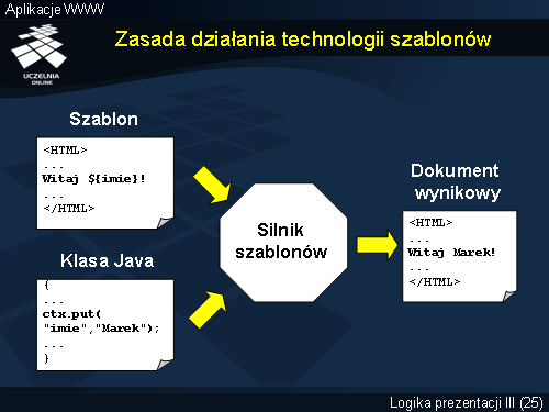 Zasada działania technologii szablonów