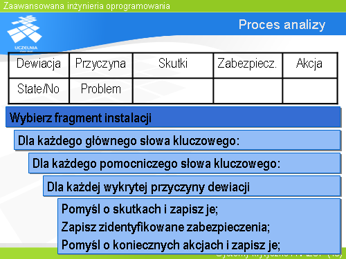 Proces analizy
