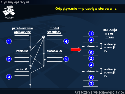 Odpytywanie — przepływ sterowania