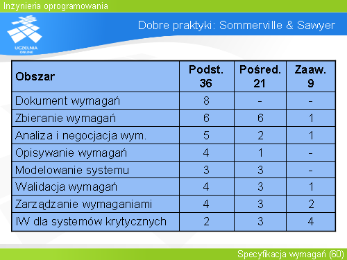 Dobre praktyki: Sommerville & Sawyer
