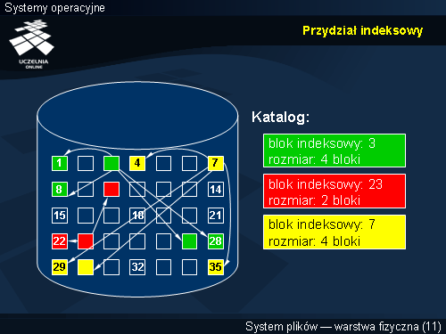 Przydział indeksowy