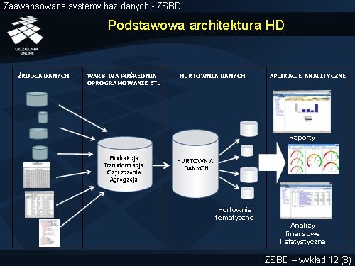 Podstawowa architektura HD