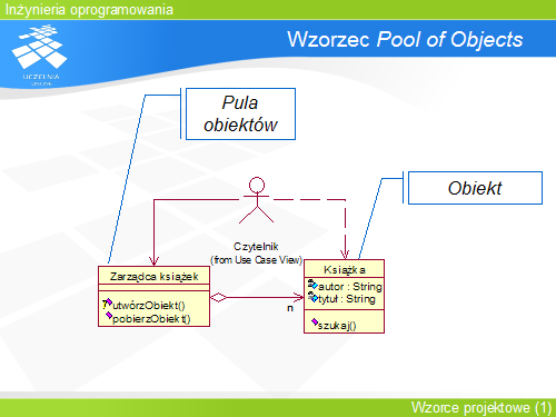 Wzorzec Pool of Objects