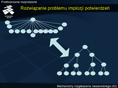 Rozwiązanie problemu implozji potwierdzeń