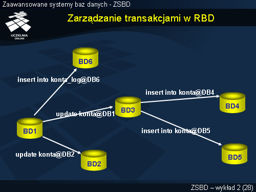Zarządzanie transakcjami w RBD