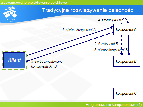 Tradycyjne rozwiązywanie zależności