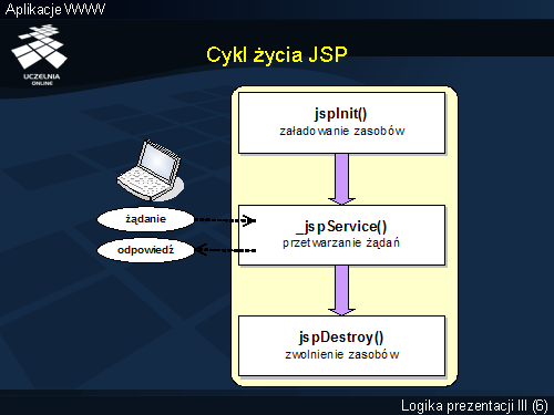 Cykl życia JSP