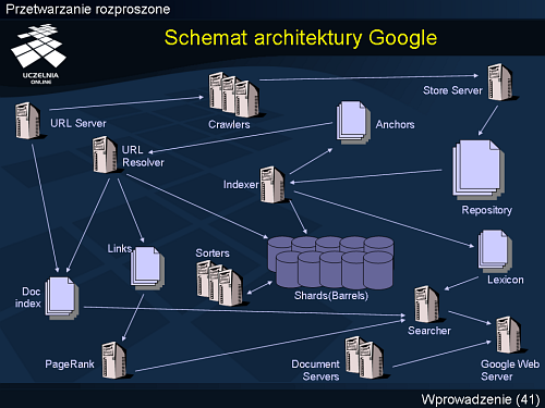 Schemat architektury Google