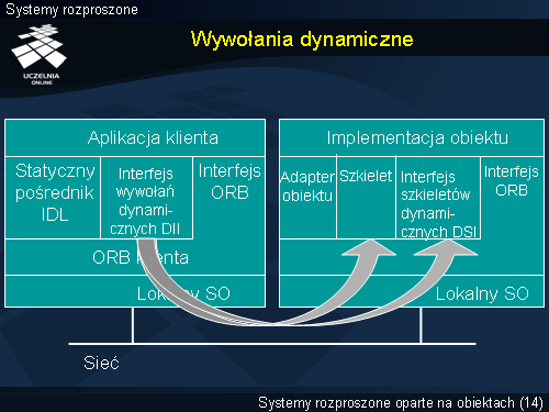 Wywołania dynamiczne