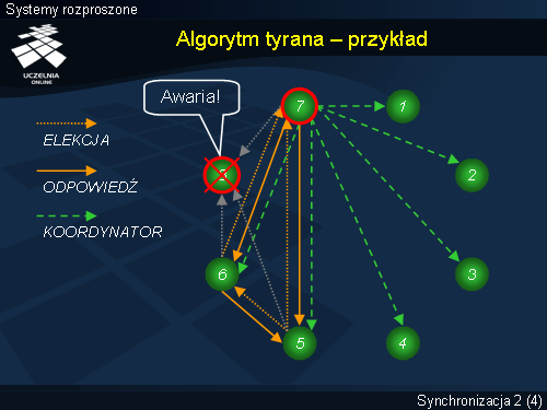 Algorytm tyrana – przykład