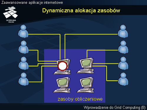 Dynamiczna alokacja zasobów