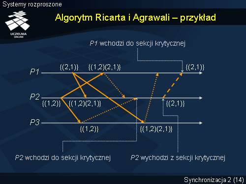 Algorytm Ricarta i Agrawali – przykład