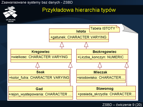 Przykładowa hierarchia typów