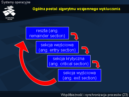 Ogólna postać algorytmu wzajemnego wykluczania