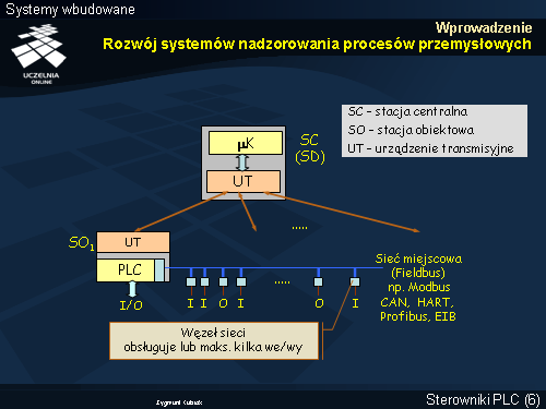 Wprowadzenie Rozwój systemów nadzorowania procesów przemysłowych