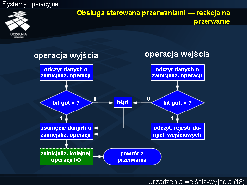 Obsługa sterowana przerwaniami — reakcja na przerwanie