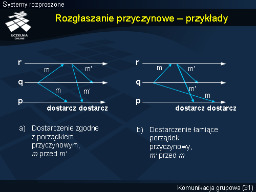 Rozgłaszanie przyczynowe – przykłady