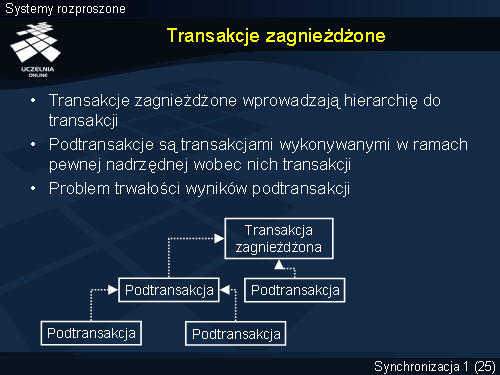 Transakcje zagnieżdżone