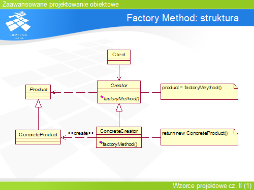 Factory Method: struktura