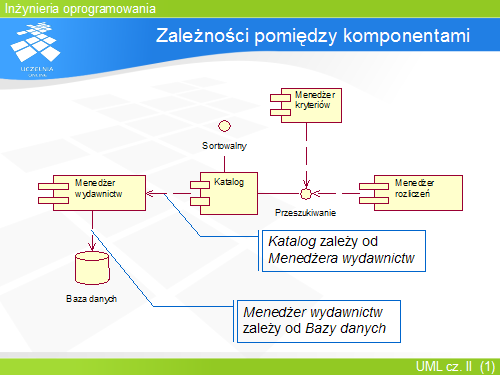 Zależności pomiędzy komponentami