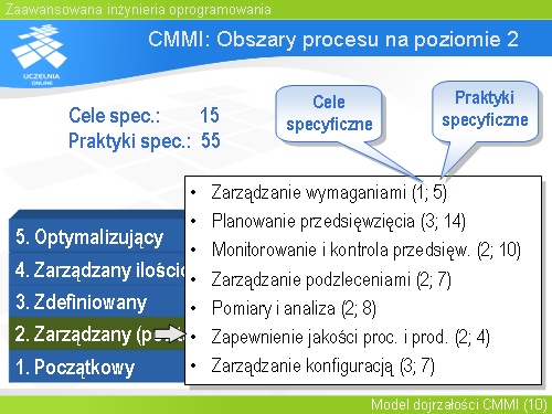 CMMI: Obszary procesu na poziomie 2