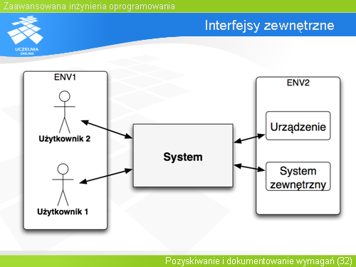 Interfejsy zewnętrzne