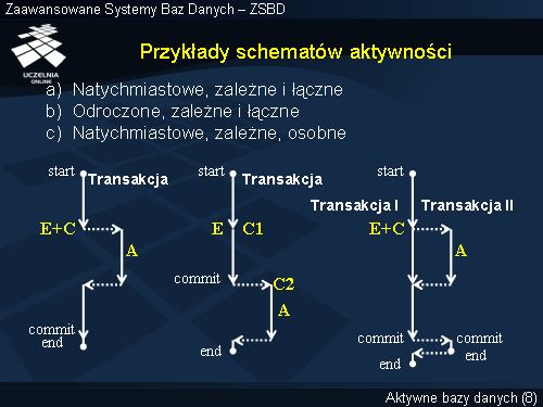 Przykłady schematów aktywności