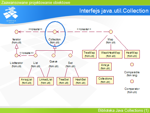 Interfejs java.util.Collection