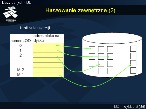 Haszowanie zewnętrzne (2)