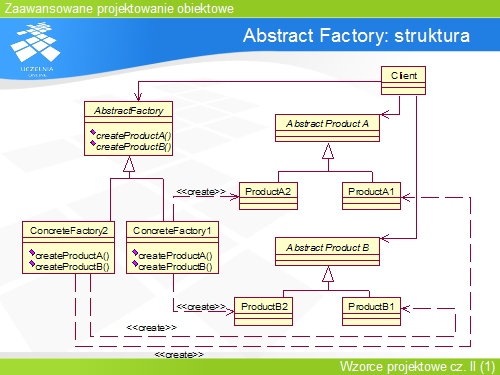Abstract Factory: struktura