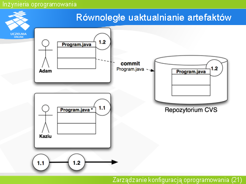 Równoległe uaktualnianie artefaktów(3)