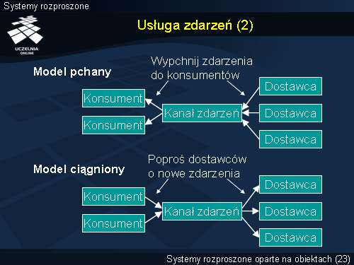 Usługa zdarzeń (2)